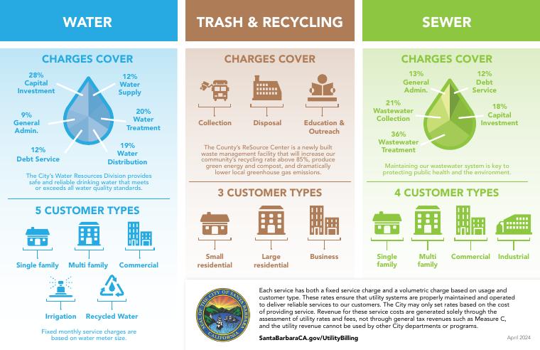 Santa Barbara Understanding Your Utility Bill document preview