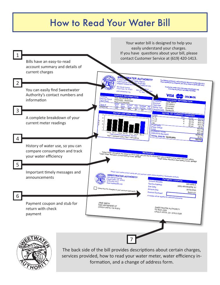Sweetwater Authority Reading Your Water Bill Infographic document preview
